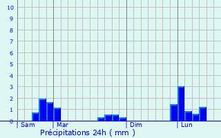 Graphique des précipitations prvues pour Saint-Just-en-Brie