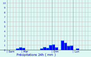 Graphique des précipitations prvues pour Barbtre