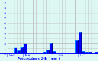 Graphique des précipitations prvues pour Saulx-les-Chartreux