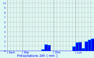 Graphique des précipitations prvues pour Dammartin-en-Gole