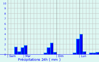 Graphique des précipitations prvues pour Gif-sur-Yvette