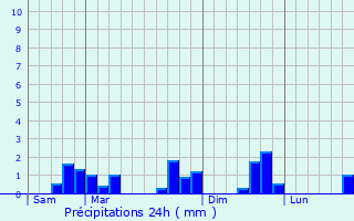 Graphique des précipitations prvues pour Saint-Vitre