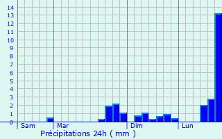 Graphique des précipitations prvues pour Plans