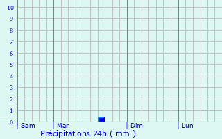 Graphique des précipitations prvues pour Koln