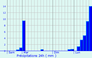 Graphique des précipitations prvues pour Tournans