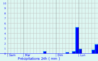 Graphique des précipitations prvues pour Bons-en-Chablais