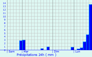 Graphique des précipitations prvues pour Maconcourt