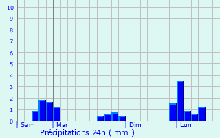 Graphique des précipitations prvues pour Clos-Fontaine