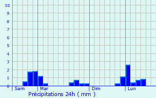 Graphique des précipitations prvues pour Herm