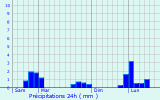 Graphique des précipitations prvues pour Rampillon