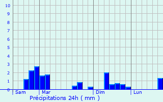 Graphique des précipitations prvues pour Loch-sur-Indrois