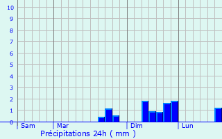 Graphique des précipitations prvues pour Crosey-le-Grand