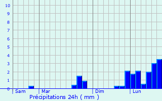 Graphique des précipitations prvues pour L