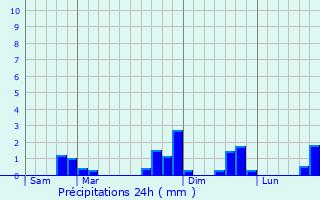 Graphique des précipitations prvues pour Maumusson