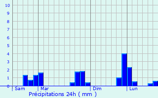 Graphique des précipitations prvues pour Rambouillet