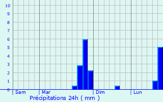 Graphique des précipitations prvues pour Goussancourt