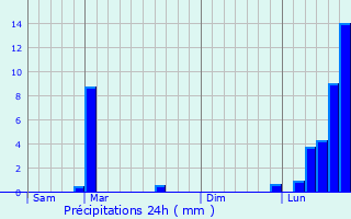 Graphique des précipitations prvues pour Cubrial