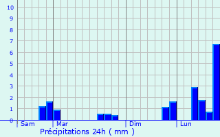 Graphique des précipitations prvues pour Wintzenheim