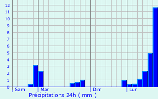 Graphique des précipitations prvues pour Bulgnville