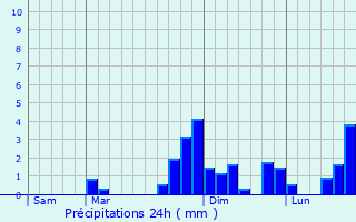 Graphique des précipitations prvues pour Currie
