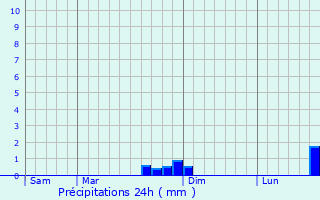 Graphique des précipitations prvues pour Chiari