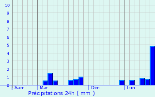 Graphique des précipitations prvues pour Btheny