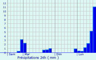 Graphique des précipitations prvues pour Malaincourt