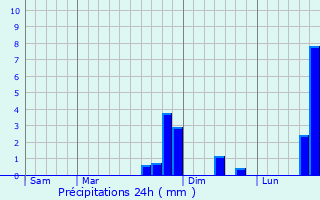 Graphique des précipitations prvues pour Vic-sur-Aisne