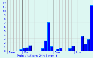 Graphique des précipitations prvues pour Lorp-Sentaraille