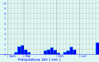 Graphique des précipitations prvues pour Amboise