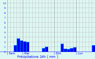 Graphique des précipitations prvues pour Luay-le-Mle