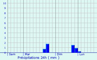Graphique des précipitations prvues pour Ploubalay