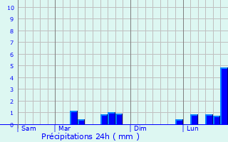 Graphique des précipitations prvues pour Trois-Puits