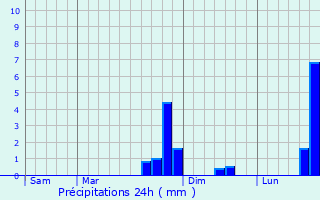 Graphique des précipitations prvues pour Nampteuil-sous-Muret