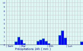 Graphique des précipitations prvues pour Marchenoir
