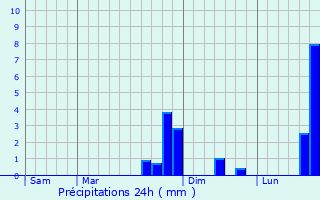 Graphique des précipitations prvues pour Saint-Bandry