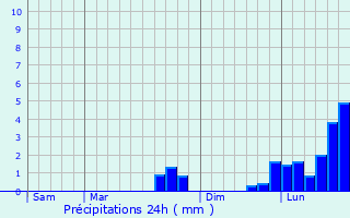 Graphique des précipitations prvues pour Montataire