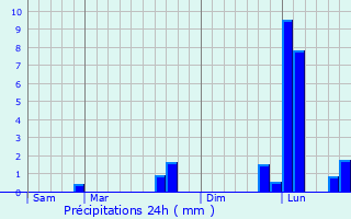 Graphique des précipitations prvues pour Notre-Dame-de-Gravenchon