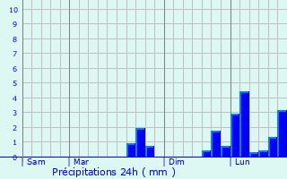 Graphique des précipitations prvues pour Notre-Dame-de-Bondeville