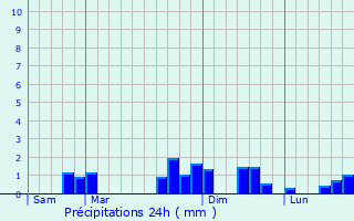Graphique des précipitations prvues pour La Boissire-du-Dor