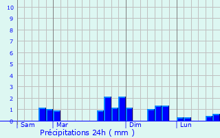 Graphique des précipitations prvues pour Le Cellier