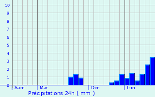 Graphique des précipitations prvues pour Pont-Sainte-Maxence