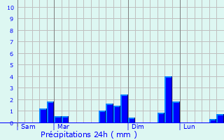 Graphique des précipitations prvues pour Pouanc