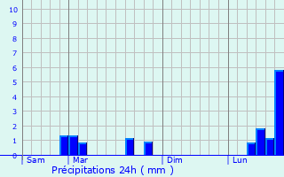 Graphique des précipitations prvues pour Illkirch-Graffenstaden