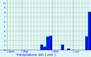 Graphique des précipitations prvues pour Mortefontaine