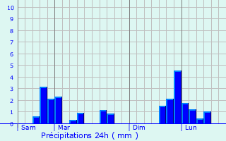 Graphique des précipitations prvues pour Sauvigny-le-Bois