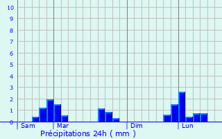 Graphique des précipitations prvues pour Villuis