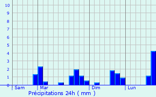 Graphique des précipitations prvues pour Drinklange