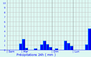 Graphique des précipitations prvues pour Breidfeld