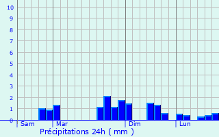 Graphique des précipitations prvues pour Le Loroux-Bottereau
